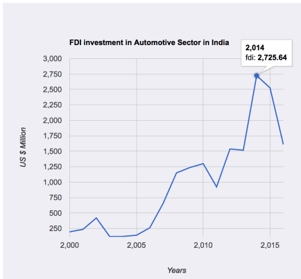 FDI in Auto