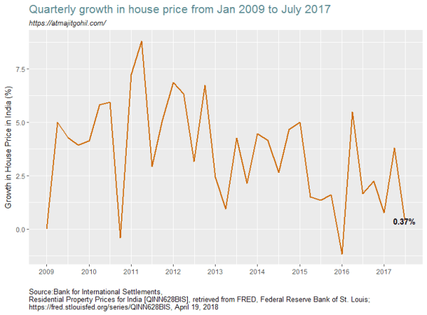Line chart showing the trend in housing prices in India