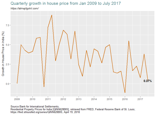 Line chart showing the trend in housing prices in India