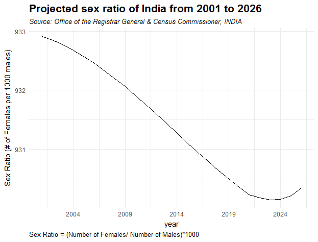 Plot showing the rise in gender gap in India between 2001 to 2026.