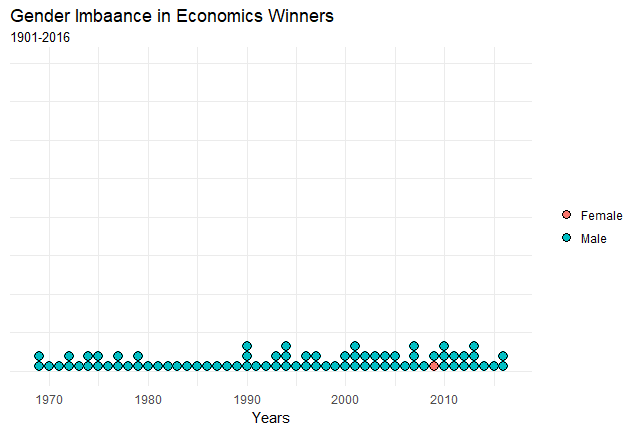 Gender Bias in Economics Nobel Prize Winners