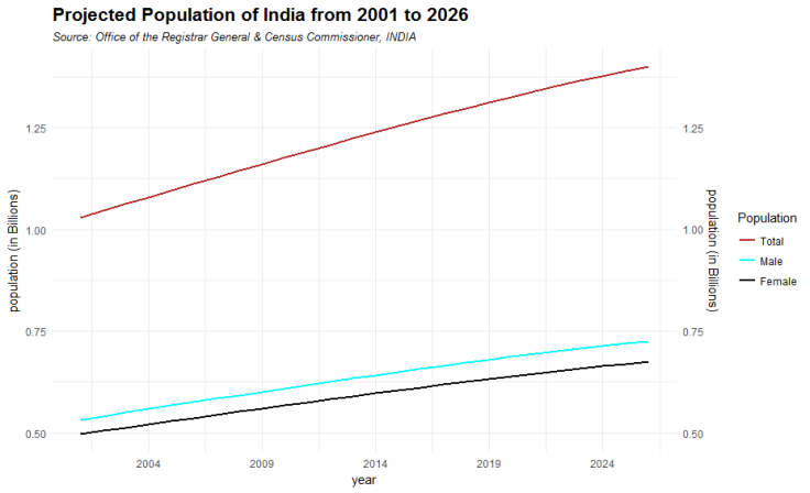 Plot showing the population projection of India from 2001 to 2026.