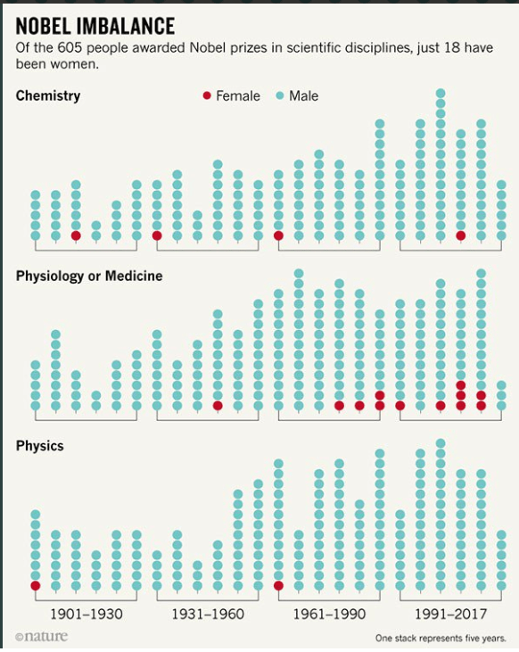 Nobel Prize Winners in Scientific discipline