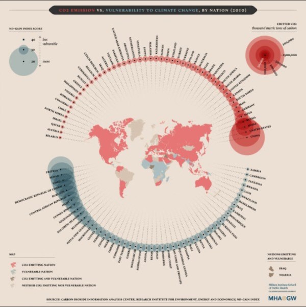 CO2 emissions and vulnerability to climate change visualization.