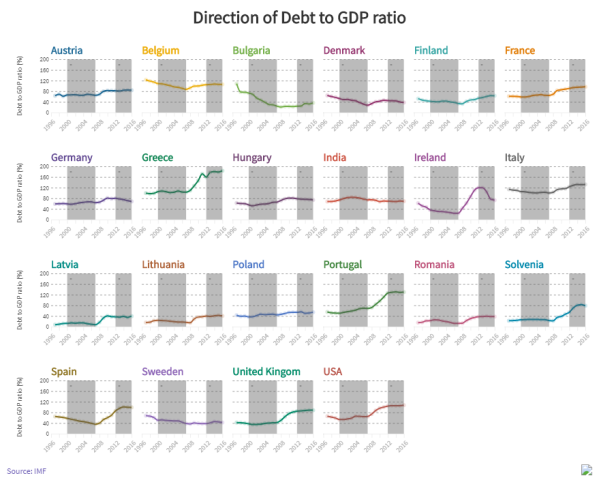 Debt to GDP ratio in European economies Pre and Post crisis