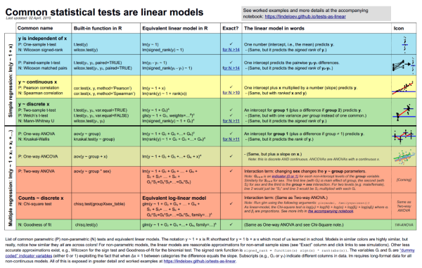 A quick summary of various statistical tests for linear models