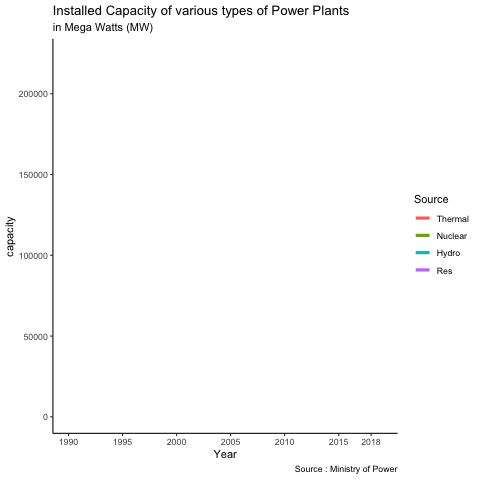 A plot showing animation of Installed Capacity.